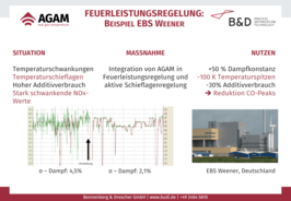 Feuerleistungsregelung Beispiel Müllverbrennung